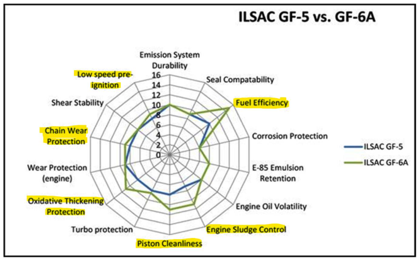 Hình ảnh so sánh tiêu chuẩn ILSAC CF-5 và GF-6A